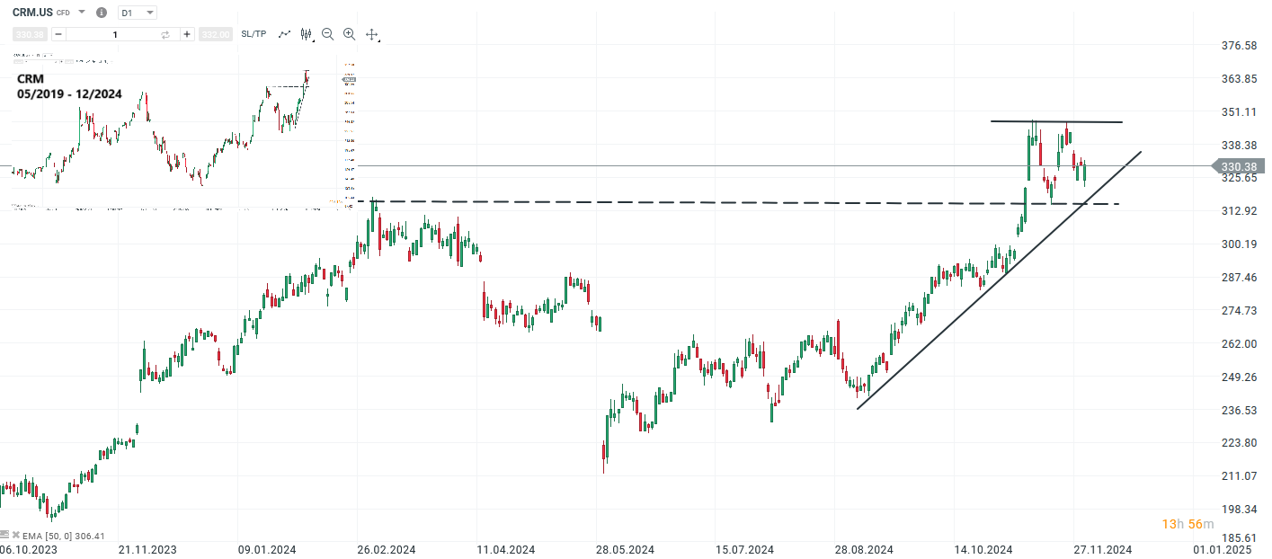 Salesforce Prognose und Analyse am 04.12.24 - Daytrading